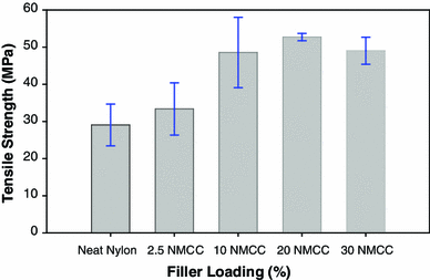 Mechanical Properties Of Microcrystalline Cellulose Mcc Filled Engineering Thermoplastic Composites Springerlink