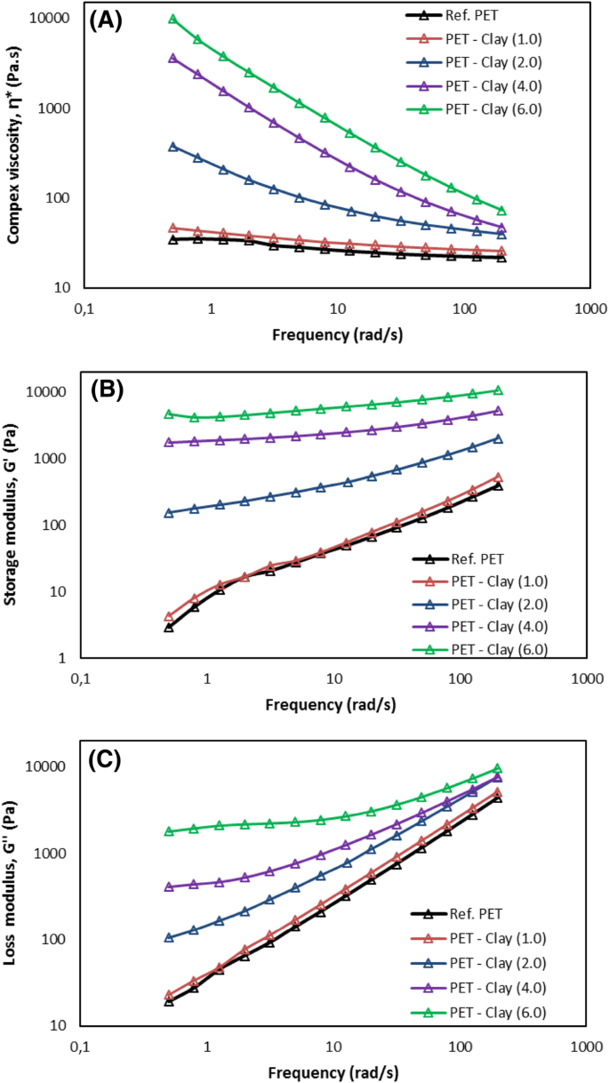 Recycled Poly Ethylene Terephthalate Clay Nanocomposites Rheology Thermal And Mechanical Properties Springerlink