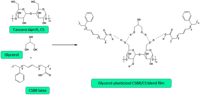 Effect of Glycerol on the Physical Properties of Carboxylated  Styrene-Butadiene Rubber/Cassava Starch Blend Films | SpringerLink
