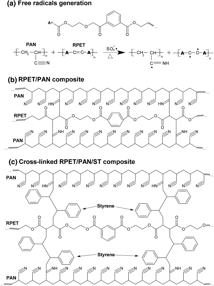 Synthesis of Recycled Poly(ethylene  terephthalate)/Polyacrylonitrile/Styrene Composite Nanofibers by  Electrospinning and Their Mechanical Properties Evaluation | SpringerLink