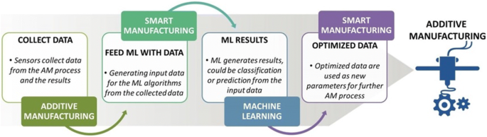 Trends In 3d Printing Processes For Biomedical Field Opportunities And Challenges Springerlink