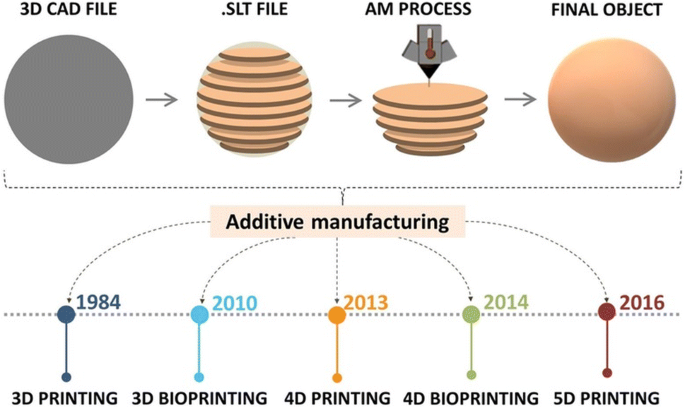 Elastisk Trunk bibliotek Taiko mave Trends in 3D Printing Processes for Biomedical Field: Opportunities and  Challenges | SpringerLink