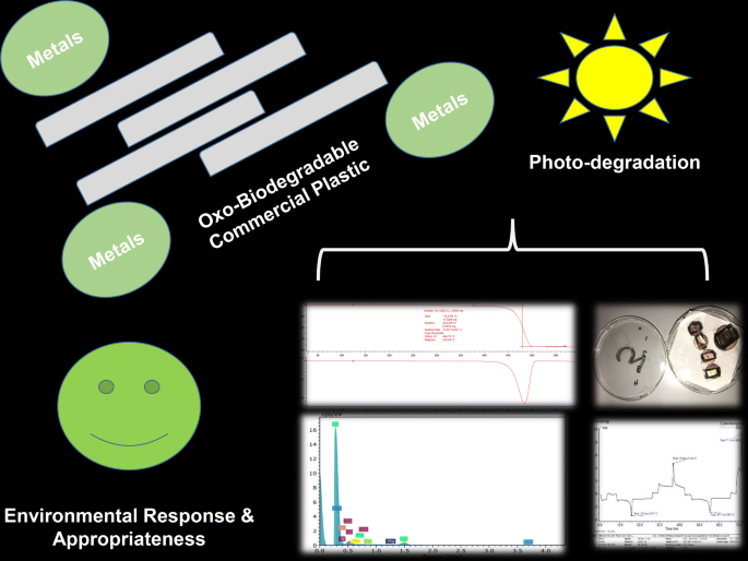 Identification of Commercial Oxo-Biodegradable Plastics: Study of UV  Induced Degradation in an Effort to Combat Plastic Waste Accumulation |  SpringerLink