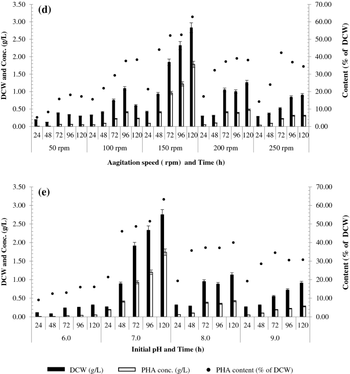 Study On Mcl Pha Production By Novel Thermotolerant Gram Positive Isolate Springerlink