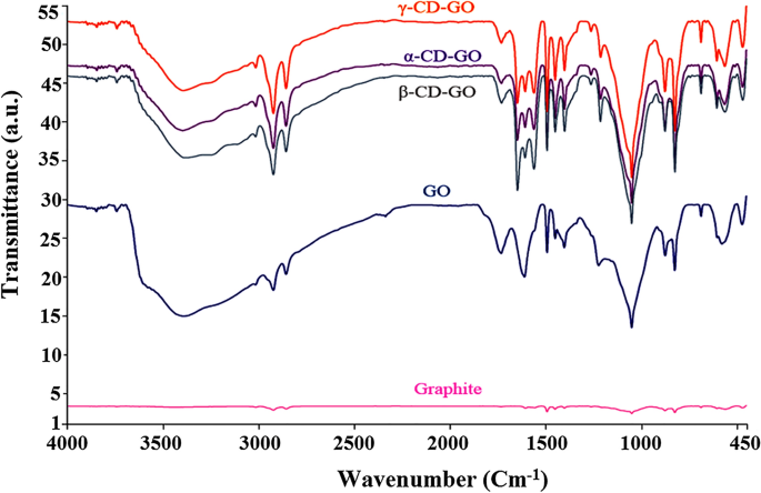 Synthesis Characterization And Application Of A B And G Cyclodextrin Conjugated Graphene Oxide For Removing Cadmium Ions From Aqueous Media Springerlink