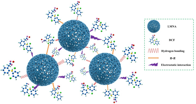 Lignin Based Magnetic Nanoparticle Adsorbent For Diclofenac Sodium Removal Adsorption Behavior And Mechanisms Springerlink