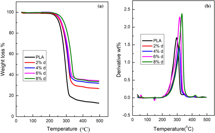 Environmentally Benign Blue Emissive Films From Host Dopant Interaction Of Pla Bischalcone Combination With High Uv Endurance Springerlink