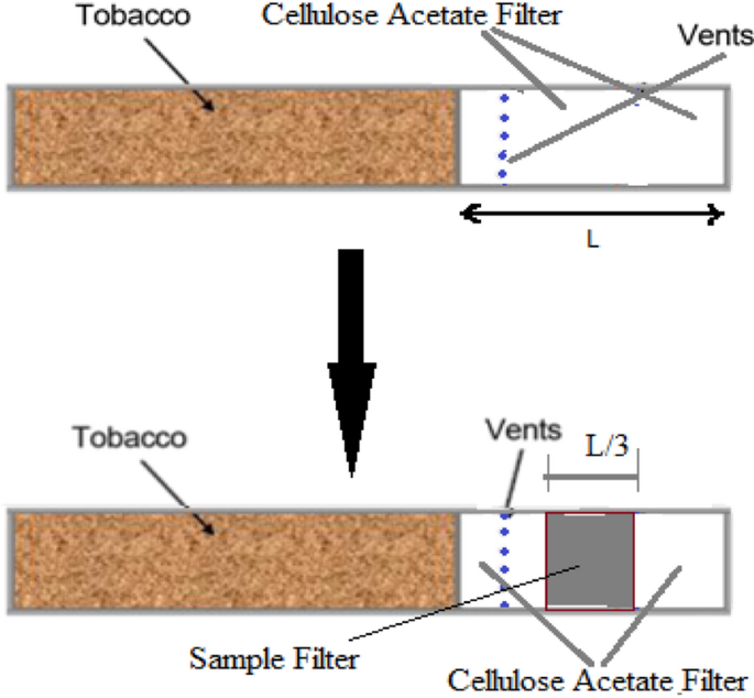Development of Cellulose Aerogel as a New Material for the Reduction of  Harmful Substances in Cigarette Smoke | Journal of Polymers and the  Environment