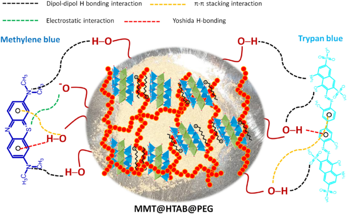 An alternative application for reuse of leaching residues: Determination of  adsorption behaviour for methylene blue and process optimization -  ScienceDirect