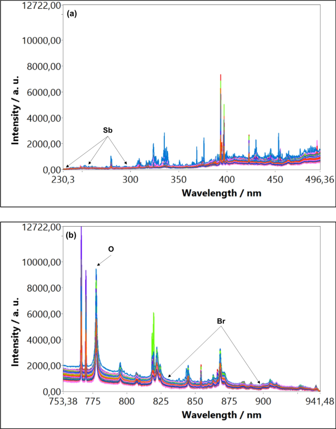 Laser-induced Breakdown Spectroscopy and Multivariate Data Analysis ...