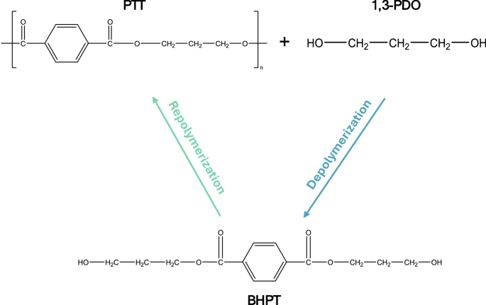 Efficient Depolymerization and Recycling of Poly(trimethylene ...