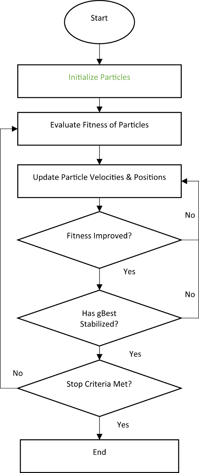 Kinetic Analysis and Particle Swarm Optimization Simulation Algorithm ...