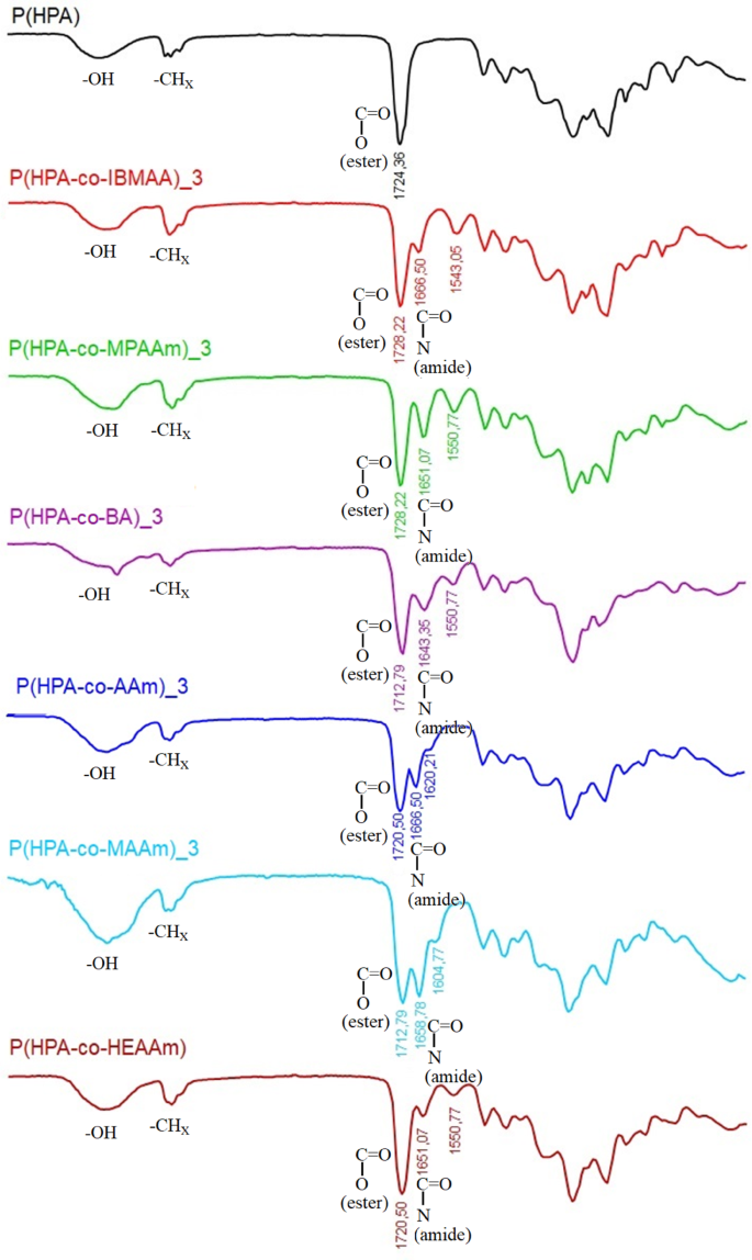Determination of Cloud Point Temperatures of a Series of Novel Poly(2 ...