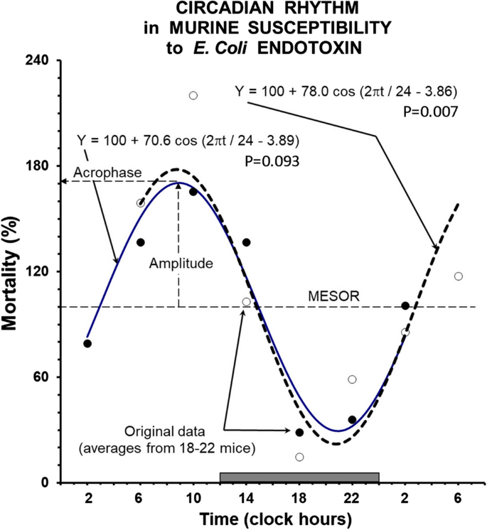 Application of cosinor analysis to mean heart rate parameters from