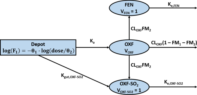 nonmem 3 compartment k too close to eigenvalue nonmem 3 compartment k too close to eigenvalue