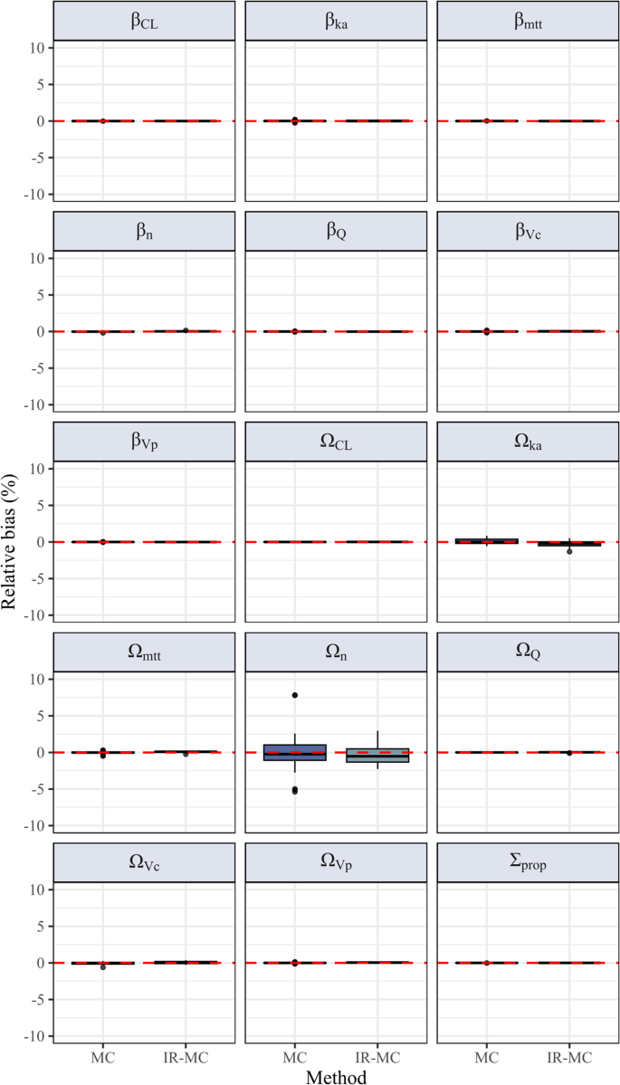 Aggregate data modelling: A fast implementation for fitting ...