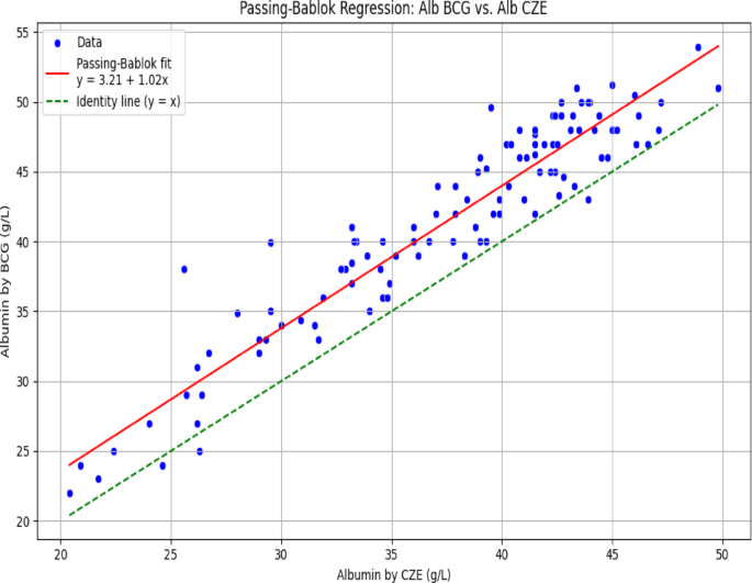 Challenges in Serum Albumin Measurements: A Comparative Study of the ...