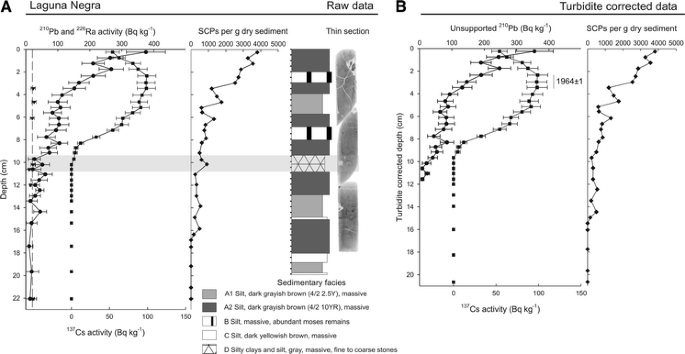 Age Modeling Of Young Non Varved Lake Sediments Methods And Limits Examples From Two Lakes In Central Chile Springerlink Age Modeling Of Young Non Varved Lake Sediments Methods And Limits Examples From Two Lakes In Central Chile Springerlink