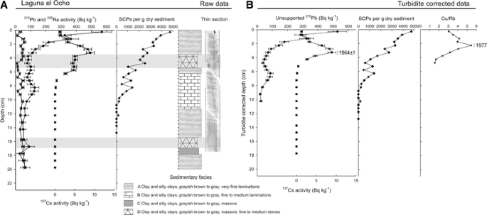 Age Modeling Of Young Non Varved Lake Sediments Methods And Limits Examples From Two Lakes In Central Chile Springerlink Age Modeling Of Young Non Varved Lake Sediments Methods And Limits Examples From Two Lakes In Central Chile Springerlink