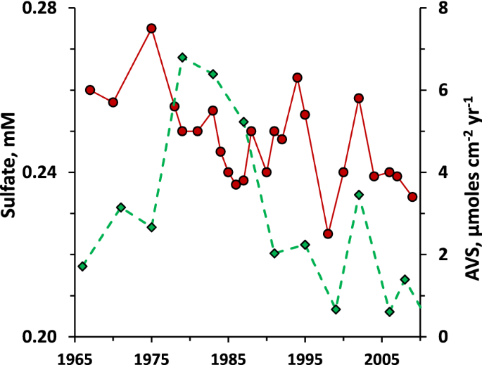 Acid Volatile Sulfide And Acid Extractable Iron Sediment Profiles Do Not Track Changes In Lake Trophic Status And Atmospheric Sulfur Deposition Springerlink