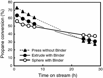 Effects Of Ga Content And Reaction Pressure Upon The Aromatization Of Propane Over H Ga Al Bimetallosilicate Catalysts Springerlink