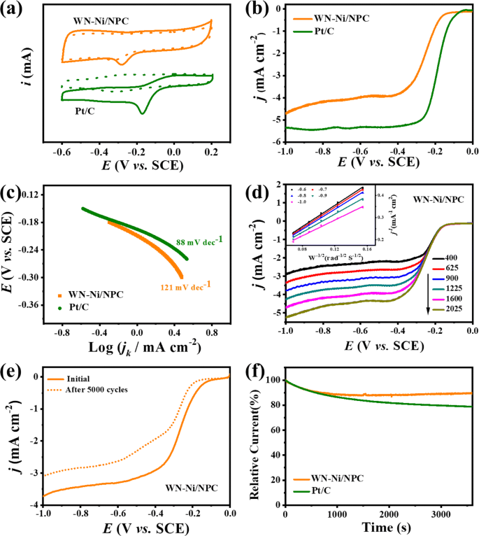 N Doped Ordered Porous Carbon Decorated With Wn And Ni Nanoparticles For Enhanced Electrocatalytic Properties Springerlink