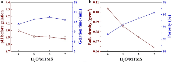 Rapid Synthesis And Characterization Of Monolithic Ambient Pressure Dried Mtms Aerogels In Pure Water Springerlink Rapid Synthesis And Characterization Of Monolithic Ambient Pressure Dried Mtms Aerogels In Pure Water Springerlink