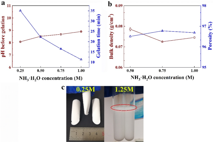 Rapid Synthesis And Characterization Of Monolithic Ambient Pressure Dried Mtms Aerogels In Pure Water Springerlink
