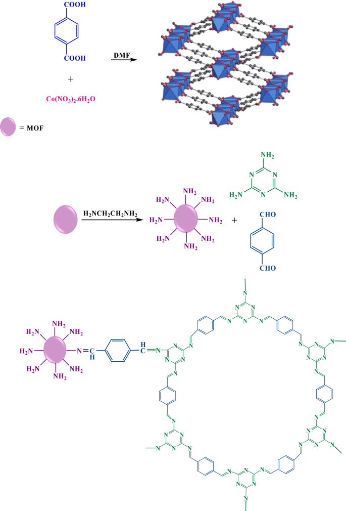 Synthesis Of Co Mof Cof Nanocomposite Application As A Powerful And Recoverable Catalyst In The Knoevenagel Reaction Springerlink