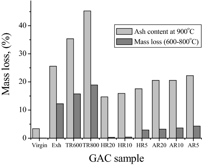 Efficiency evaluation of thermally and chemically regenerated activated  carbons used in a water cleaning system by acoustic emission analysis |  SpringerLink