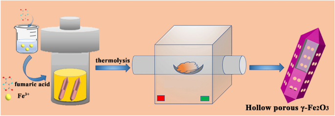 Hollow Fe 2 O 3 Nanotubes Derived From Metal Organic Framework For Enhanced Lithium Storage And Dye Adsorption Springerlink
