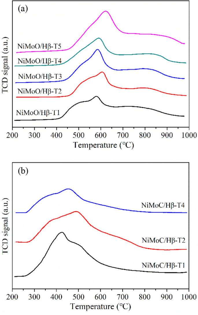 Hydrogenation of aromatics from low temperature coal tar over novel  mesoporous NiMoC/Hβ catalysts | SpringerLink