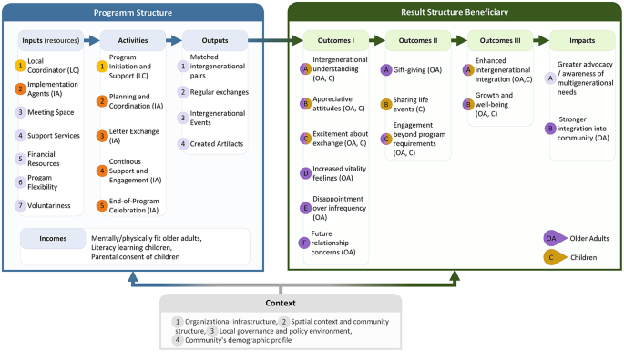 Developing a Logic Model Framework for Community-Dwelling, Non-Familial ...