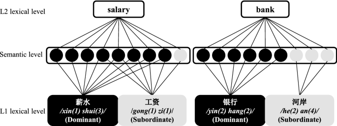 Processing Of Translation Ambiguous Words By Chinese English Bilinguals In Sentence Context Springerlink