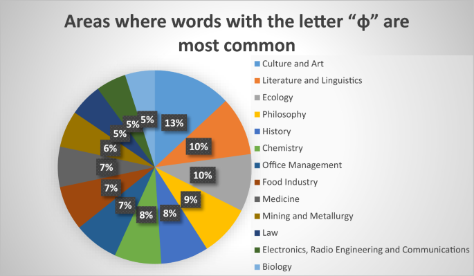 Kazakh alphabets challange