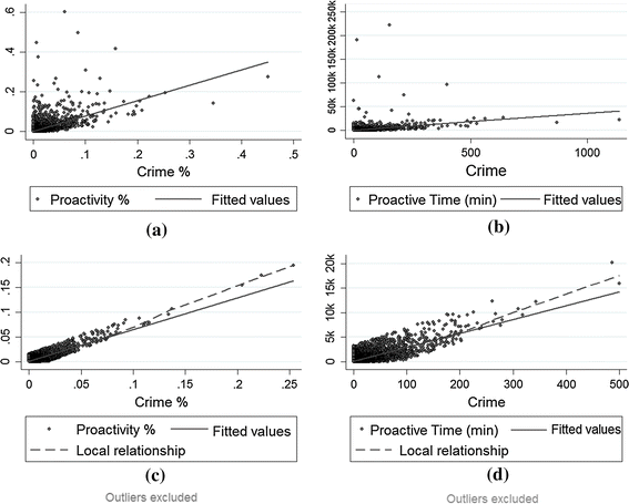 Measuring The Spatial And Temporal Patterns Of Police Proactivity Springerlink Measuring The Spatial And Temporal Patterns Of Police Proactivity Springerlink