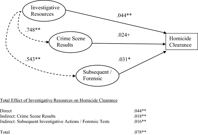 The Influence Of Investigative Resources On Homicide Clearances Springerlink