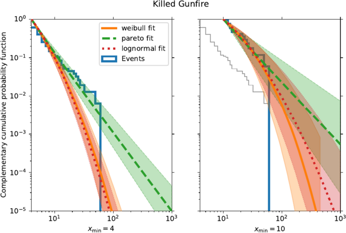 Forecasting The Severity Of Mass Public Shootings In The United States Springerlink