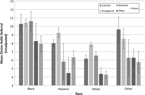 Prevalence of the religious beliefs about health by race and ethnicity.