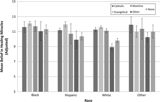 Prevalence of the religious beliefs about health by race and ethnicity.