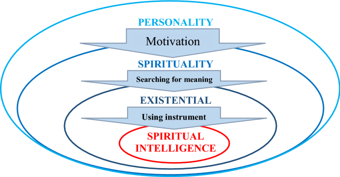 Does Spiritual Intelligence (SI) Exist? A Theoretical Investigation of a  Tool Useful for Finding the Meaning of Life | SpringerLink