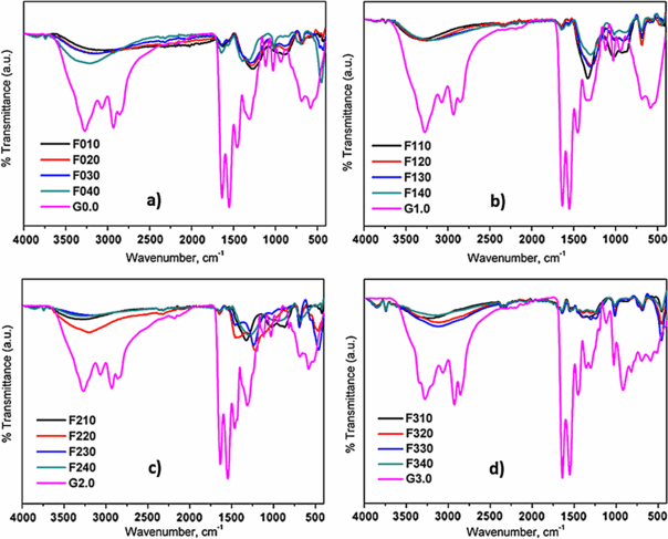 Synthesis And Characterization Of Dendrimer Encapsulated Iron And Iron Oxide Nanoparticles Springerlink