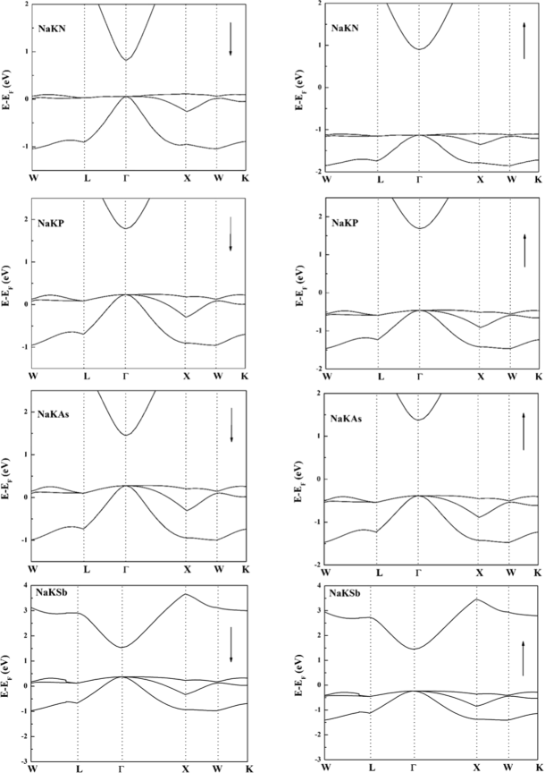 Structural Electronic And Magnetic Properties Of Nakz Z N P As And Sb Half Heusler Compounds A First Principles Study Springerlink