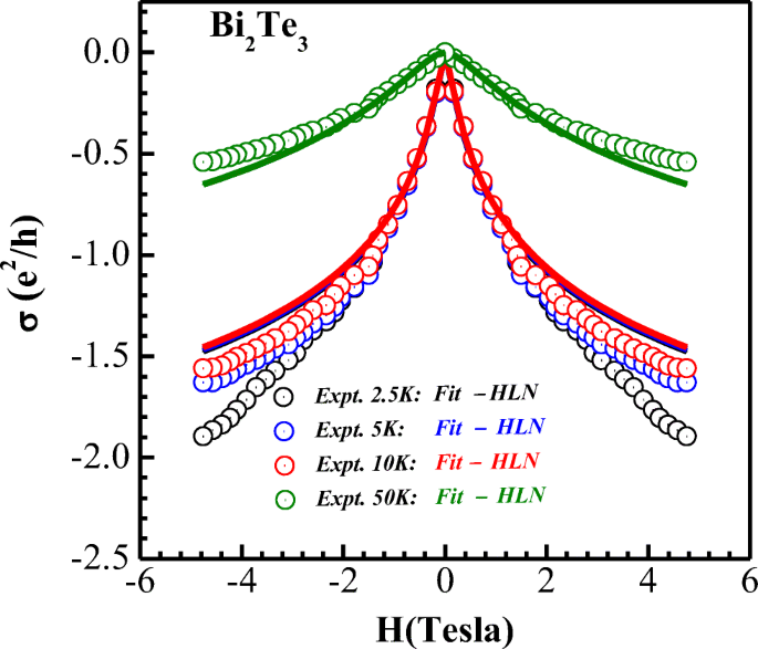 Hikami Larkin Nagaoka Hln Treatment Of The Magneto Conductivity Of Bi 2 Te 3 Topological Insulator Springerlink