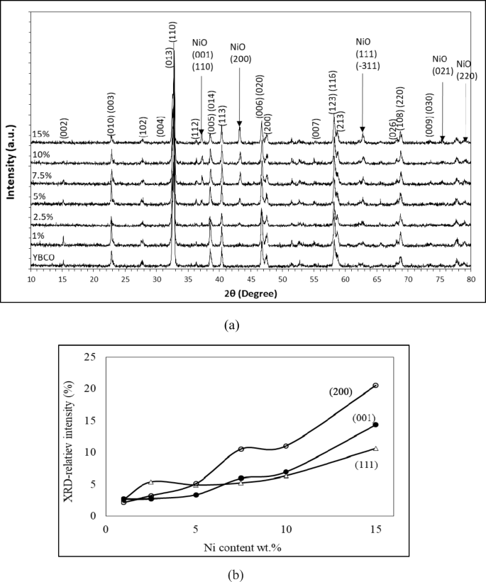 XRD patterns of ((Sr1−yBay)0.97Tb0.03)2SiO4 (y = 0.05, 0.15, 0.20) (a)