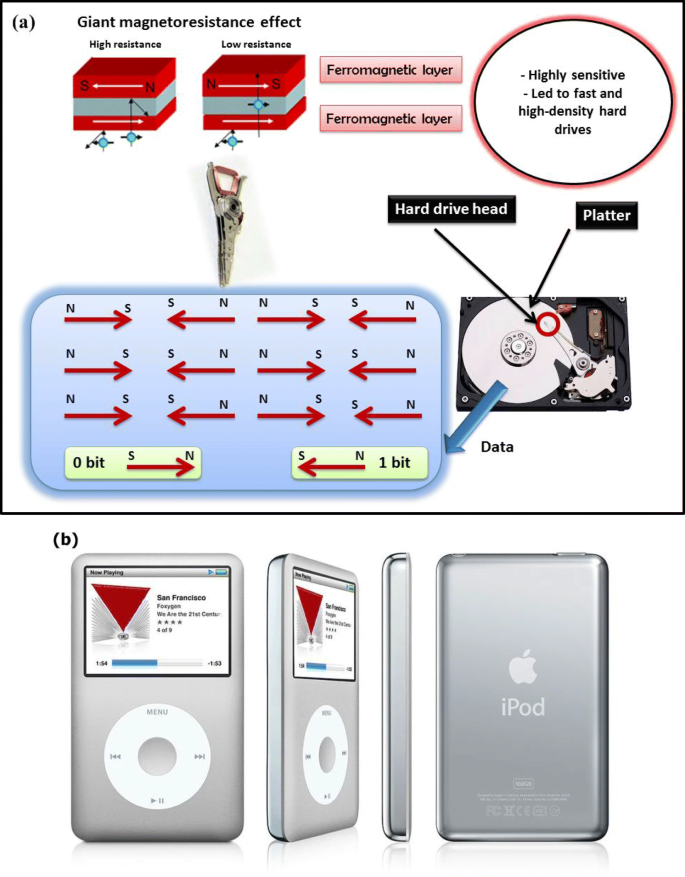 Spintronics Future Technology For New Data Storage And Communication Devices Springerlink Spintronics Future Technology For New Data Storage And Communication Devices Springerlink