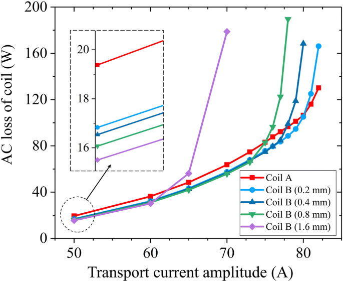 Comparison of simulated AC loss results for UUUU and LLLL coil