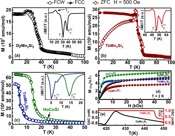 The Wide Operating Temperature Range In The Magnetocaloric Composite Formed By Rmn 2 Si 2 R Tm Tb And Dy And Hocosi Compounds Springerlink