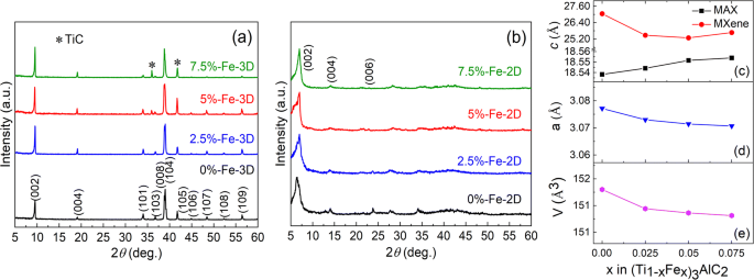 Magnetic Properties And Microstructures Of Fe Doped Ti 1 X Fe X 3 Alc 2 Max Phase And Their Mxene Derivatives Springerlink