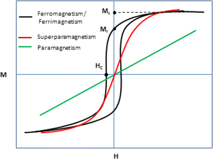 Tracing the Magnetization Curves: a Review on Their Importance, Strategy,  and Outcomes | SpringerLink